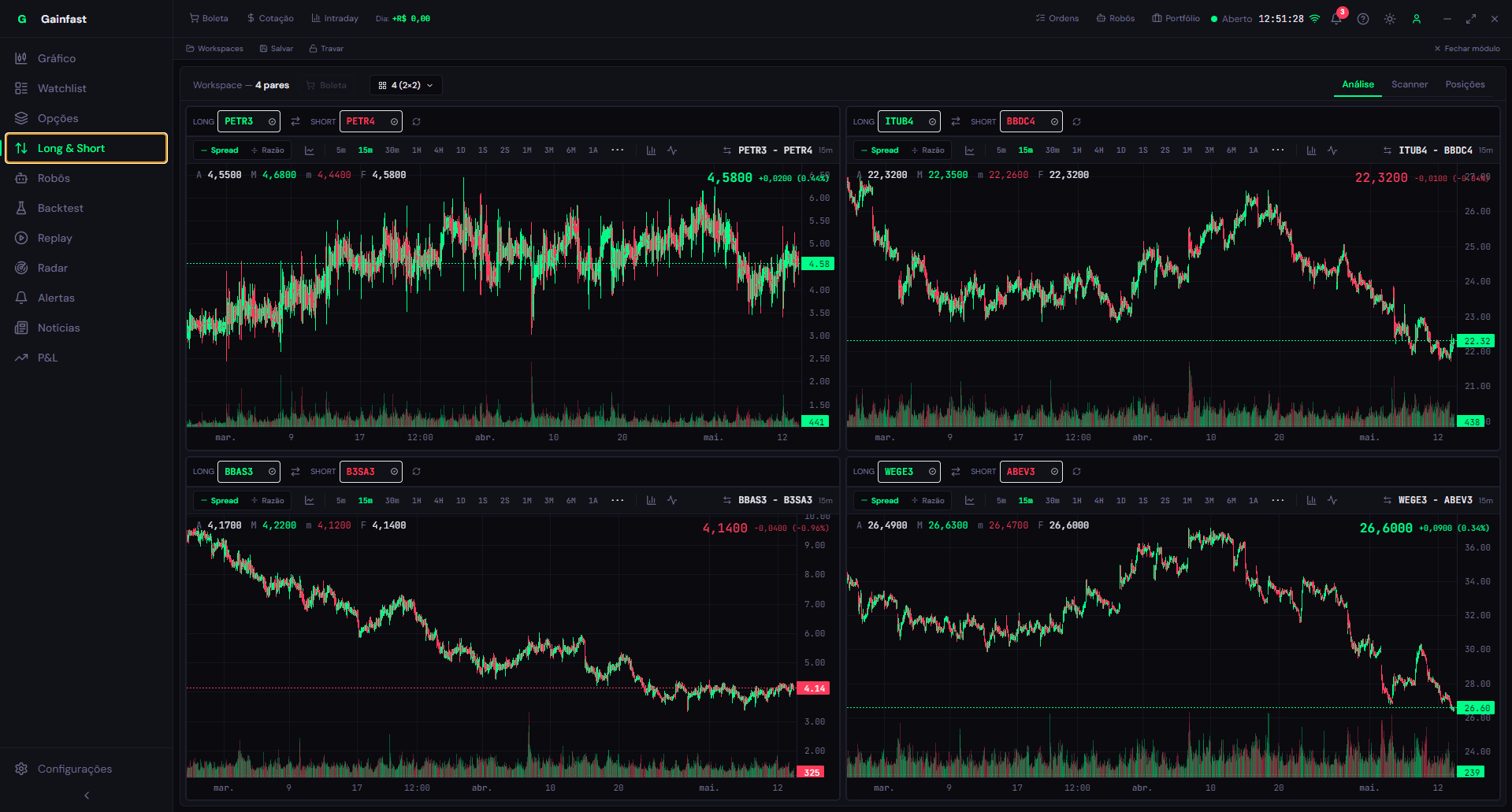 Gainfast — workspace de Long Short com gráfico de spread, estatísticas de cointegração e boleta